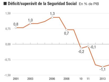 A la ‘hucha’ de las pensiones le quedan tres años