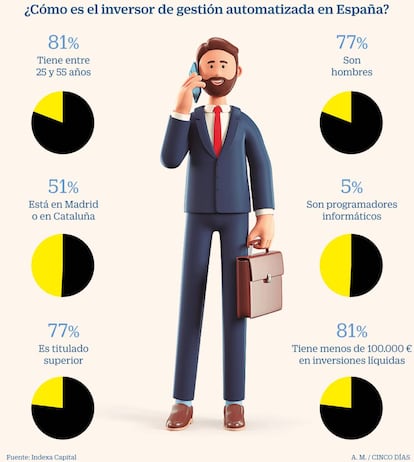 Perfil del inversor de gestión automatizada en España