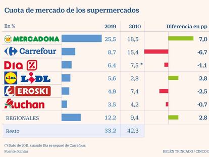 Solo Lidl y regionales aguantaron el tirón de Mercadona la pasada década