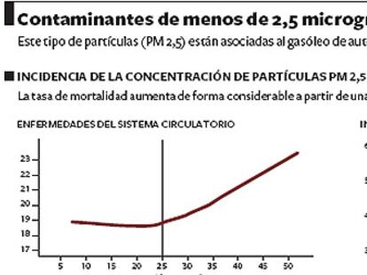 Ecologistas en Acción denuncia de nuevo el aire en Madrid