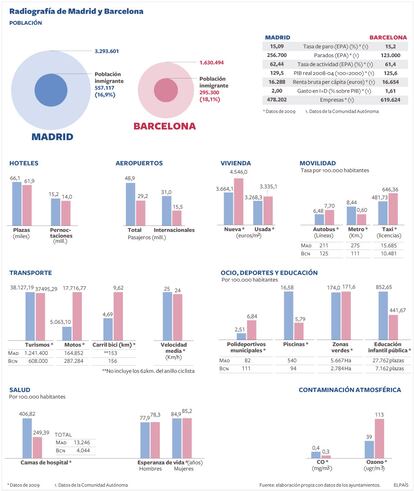 Comparativa entre las dos ciudades, desde población a aeropuertos, hoteles, transporte, ocio, deportes...