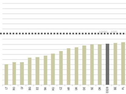 Las emisiones de CO2 descienden un 19% en Europa, pero aumentan un 14% en España desde 1990