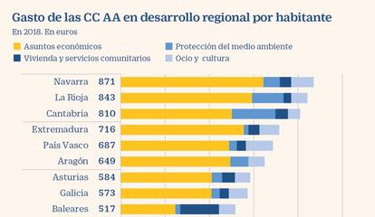 Gasto de las comunidades en desarrollo regional