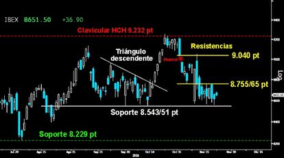 EL RIESGO CONTINÚA EN EL IBEX. Persistió la debilidad del selectivo español en la jornada de ayer. Los alcistas no fueron capaces de acercarse a la primera resistencia de los 8.755/65 puntos y siguen sin alejar el peligro de ceder el soporte clave de los 8.543/51 puntos.