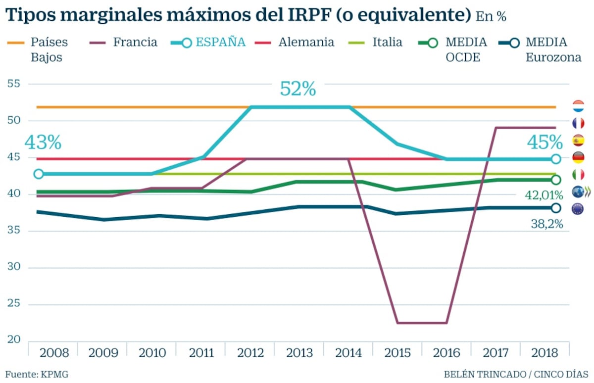 España, segundo gran país de la UE que más sube el tipo máximo del IRPF ...