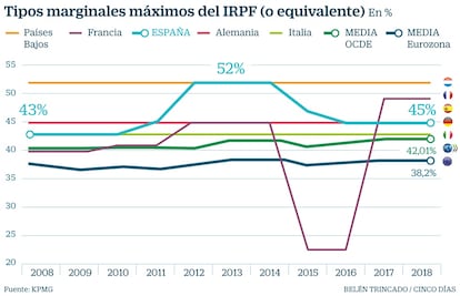 Tipos marginales