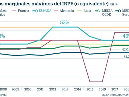 Tipos marginales