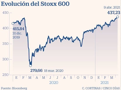 Evolución del Stoxx 600