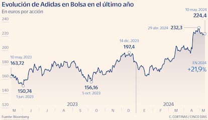 Evolución de Adidas en Bolsa en el último año