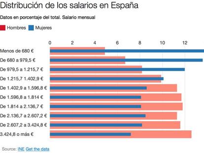 Las mujeres mileuristas duplican a los hombres