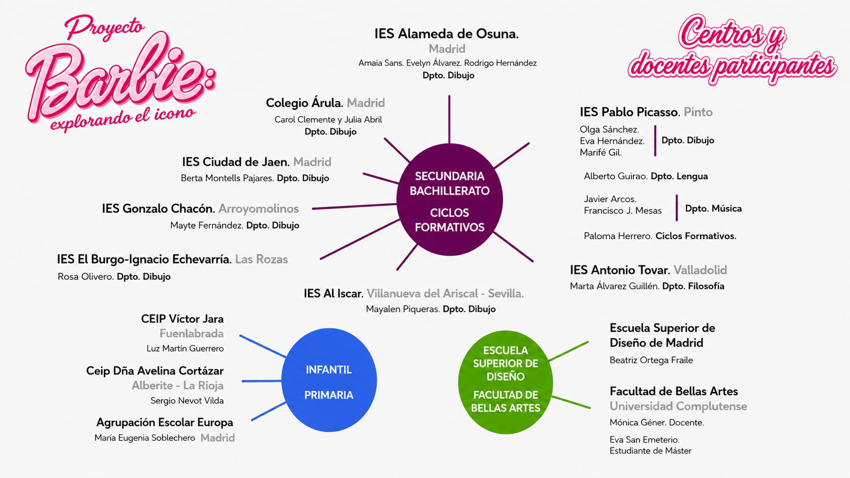 Centros y profesorado participantes en el proyecto.