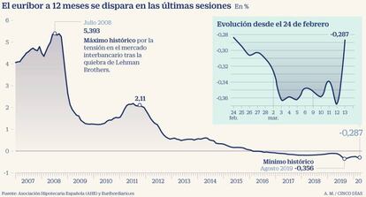 Euríbor a 12 meses en marzo de 2020