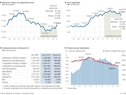 El mercado laboral en junio