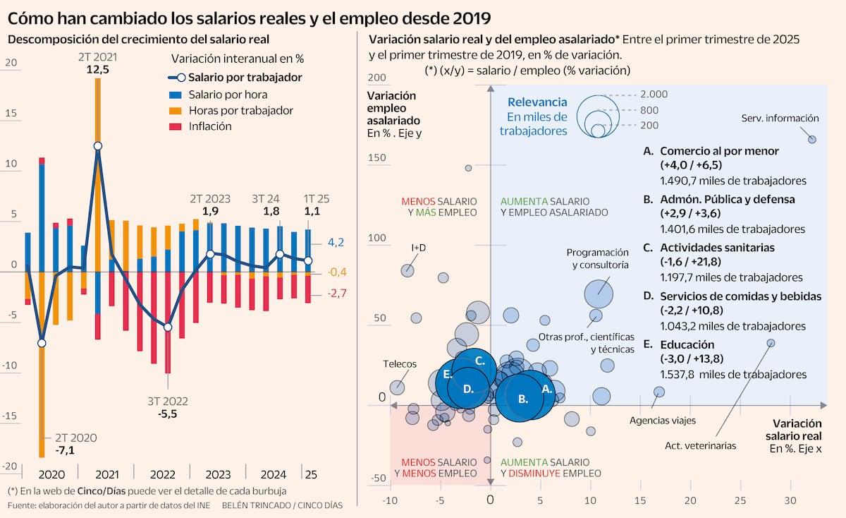 La evolución de los salarios en España: más allá de las medias ...