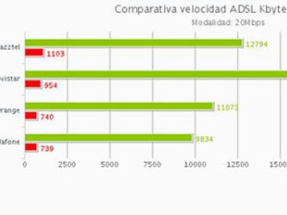 Comparativa realizada por ADSLZone sobre la velocidad del ADSL.