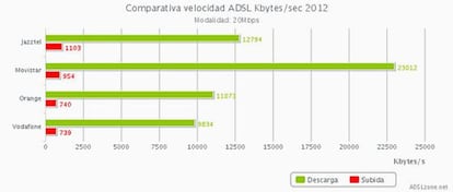 Comparativa realizada por ADSLZone sobre la velocidad del ADSL.