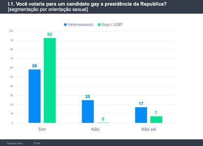 Pesquisa Atlas voto LGBTQIA+