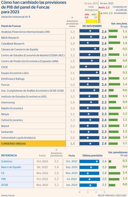 Previsiones PIB