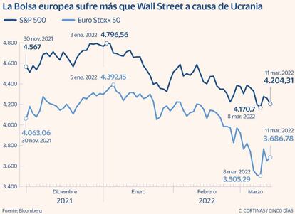 La Bolsa europea sufre más que Wall Street a causa de Ucrania