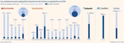 Emisiones para pequeños inversores de la banca española en 2019