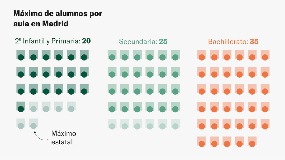Seis gráficos que explican qué piden y por qué protestan los profesores de la educación pública en Madrid