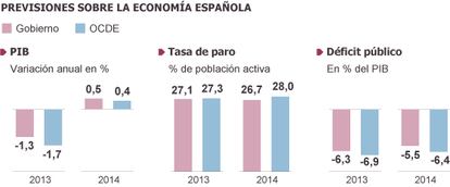 Fuente: OCDE y Ministerio de Economía y Competitividad.