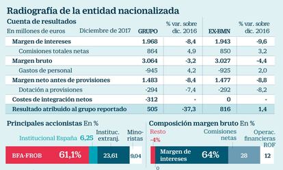 Radiografía de la entidad nacionalizada