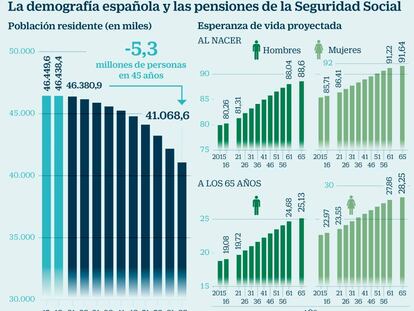 La demografía española y las pensiones de la Seguridad Social