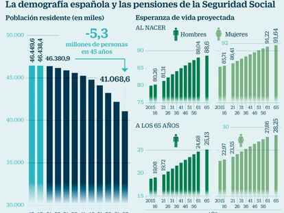 Por qué las pensiones públicas necesitan nuevas reformas