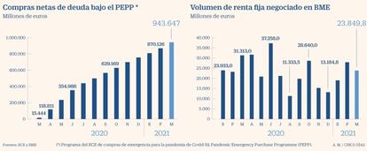 Compras de deuda del plan de emergencia Covid del BCE