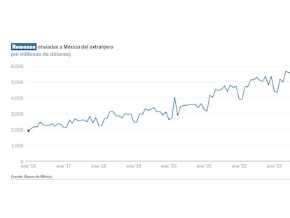El envío de remesas a México sufre una nueva caída de 4,6% en mayo