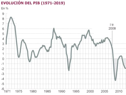 La economía española no recuperará hasta 2017 el terreno perdido con la crisis