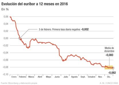 Euríbor en 2016