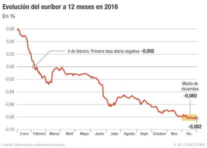 Eur&iacute;bor en 2016