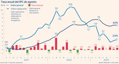 IPC Agosto Gráfico