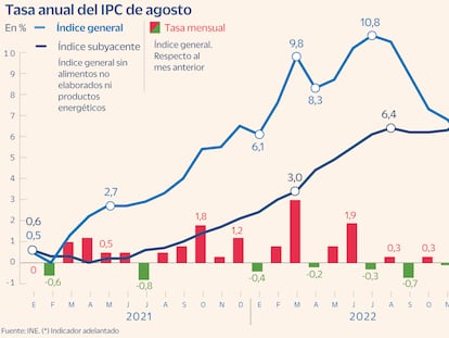 El IPC sube tres décimas en agosto hasta el 2,6% por el incremento de los carburantes