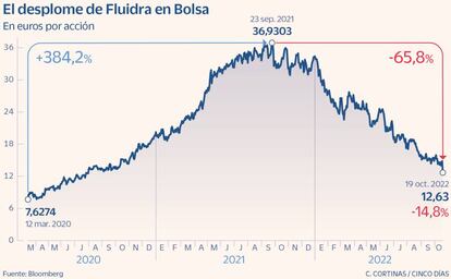 El desplome de Fluidra en Bolsa