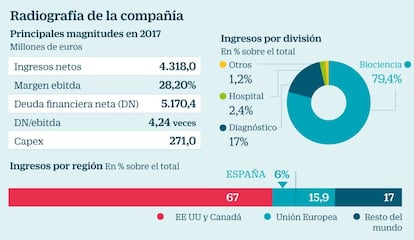 Radiografía de Grifols