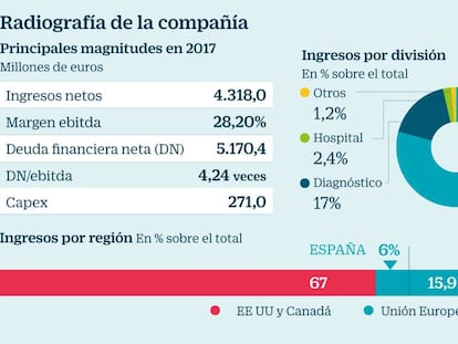 Grifols, ante el reto de evitar la resaca bajista