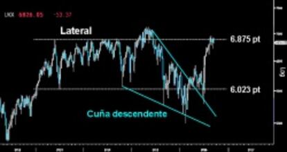 DESCOMUNAL ASCENSIÓN. La impresionante y vertical proyección de la Cuña descendente del Footsie ha alcanzado en agosto la parte superior del Lateral del largo plazo sobre los 6.875 puntos. Al selectivo británico ya sólo le queda alcanzar los máximos históricos vistos en 2015 sobre los 7.122 puntos. Sobre el gráfico queda demostrada la violencia de este tipo de formaciones cuando se confirman y desarrollan. Una Cuña que no fue detectada por ningún analista técnico. (Gráfico semanal)