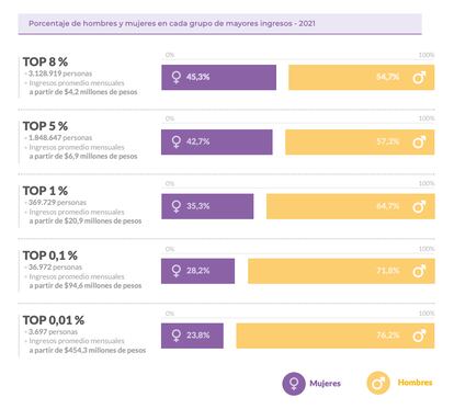 A mayor altura en la pirámide de riqueza, menor es la proporción de mujeres en ella. 