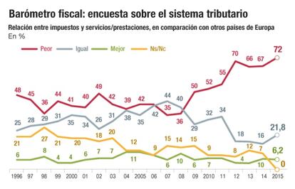 Encuesta sistema tributario