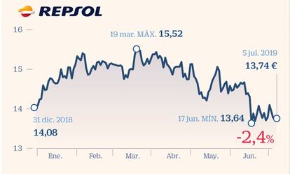 Felipe López, analista de Self Bank, indica que pese a que el Brent sube un 18% en el año, Repsol cae un 2,4%. En la última presentación de resultados la compañía señaló que el precio del crudo a partir del cual el negocio es rentable se sitúa en 54 euros, nivel que el Brent supera desde principios de enero. Es decir, las caídas experimentadas no estarían justificadas. López cree que la firma, con un PER de ocho veces, cotiza a unos múltiplos atractivos. “Está reduciendo el nivel de deuda, lo que queda refrendado en una mejora de rating de las agencias de calificación”, remarca.