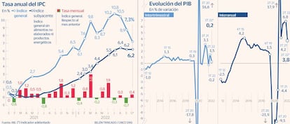 IPC y PIB