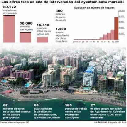 Fuente: Elaboración propia e INE