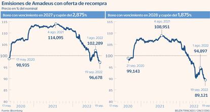 Emisiones Amadeus