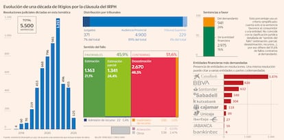 Litigios colectivos Cláusula IRPH Gráfico