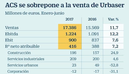 ACS se sobrepone a la venta de Urbaser