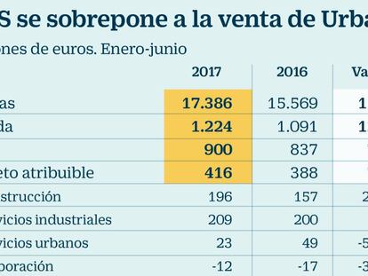 ACS gana un 7,6% más por el tirón en construcción