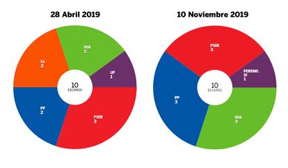 Triple empate a 3 diputados en Murcia entre el PSOE (que mantiene el resultado de abril), PP y Vox (ambos logran 1 más). En número de votos, sin embargo, gana la formación de ultraderecha, que queda como la más votada en la región. Podemos vuelve a lograr 1 diputado y Ciudadanos pierde los 2 que tenía.